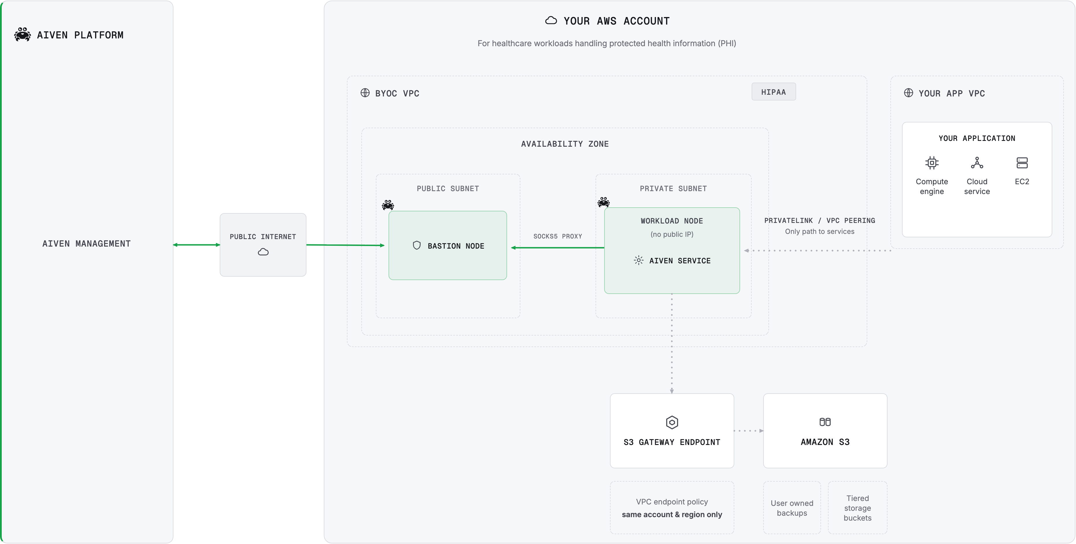 BYOC AWS HIPAA architecture