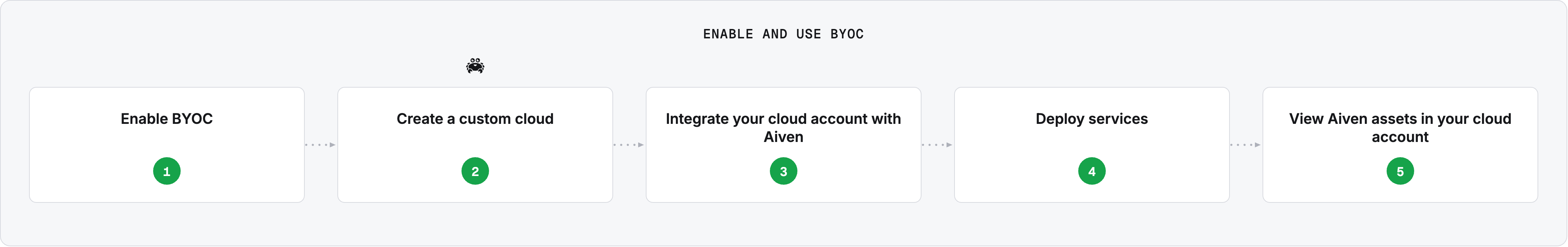 How BYOC works